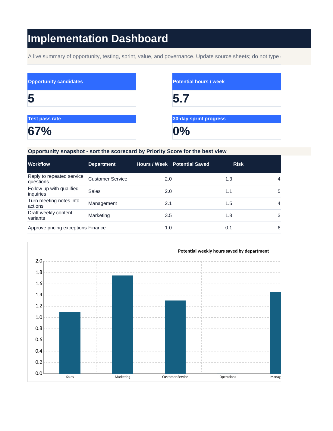 Implementation Dashboard sheet summarizing opportunity candidates, potential weekly hours saved, test pass rate, and 30-day sprint progress.