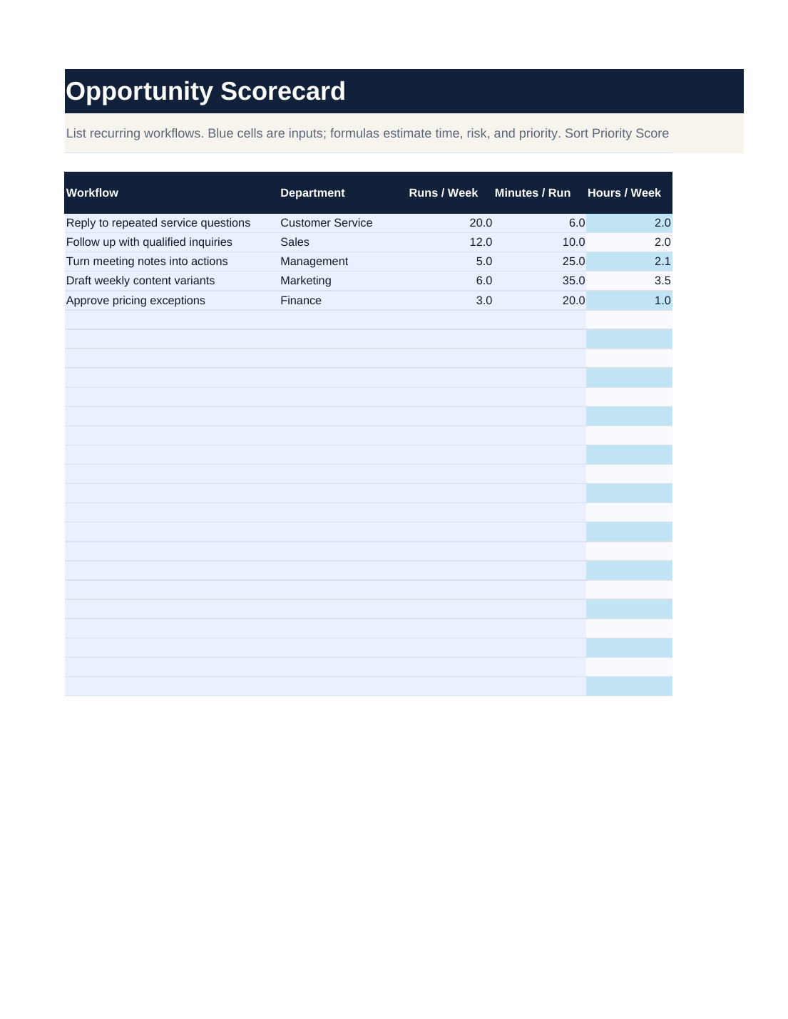 Opportunity Scorecard listing recurring workflows by department with runs per week, minutes per run, and hours per week.